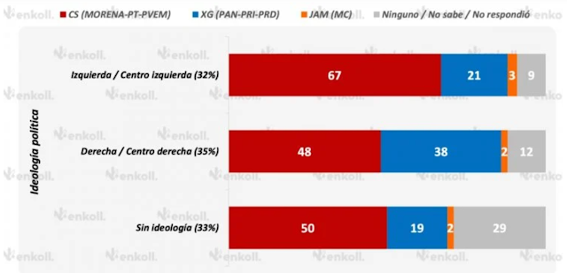 Personas de “derecha” prefieren a Sheinbaum sobre Xóchilt, según Enkoll Logo de Enkoll en fondo blanco.