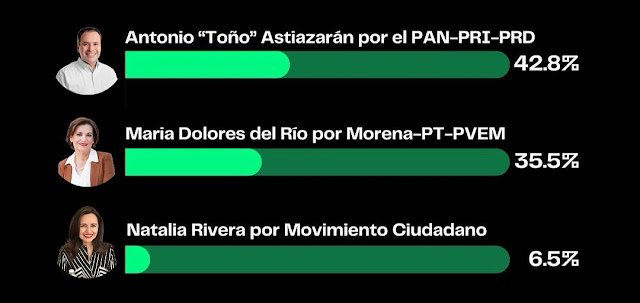 Poligrama: Coalición PAN-PRI-PRD va arriba en Hermosillo con “Toño” Astiazarán Imagen de un paisaje natural.