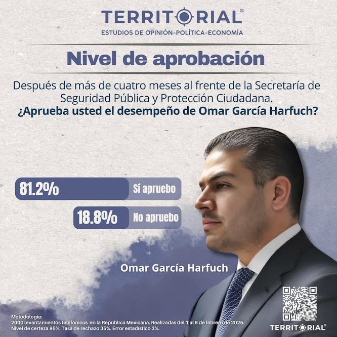 Encuesta TERRITORIAL: Amplio respaldo ciudadano a Omar García Harfuch tras primeros meses al frente de la SSPC Omar García recibiendo apoyo ciudadano en evento.