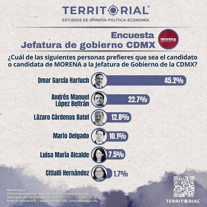 Omar García Harfuch lidera preferencias para la Jefatura de Gobierno de la CDMX: Encuesta TERRITORIAL Omar García Harfuch lidera preferencias electorales.